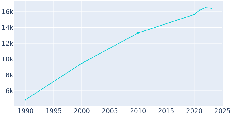 Population Graph For Hayden, 1990 - 2022