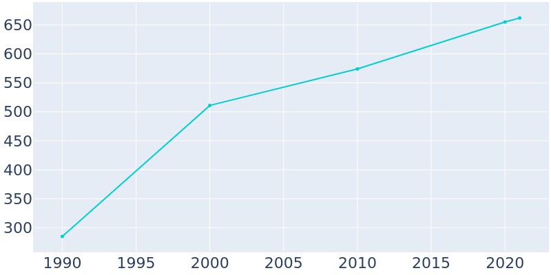 Population Graph For Hayden Lake, 1990 - 2022