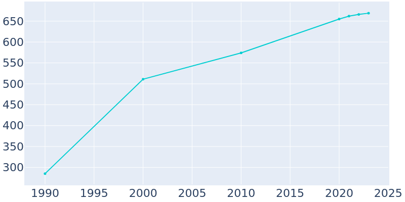 Population Graph For Hayden Lake, 1990 - 2022