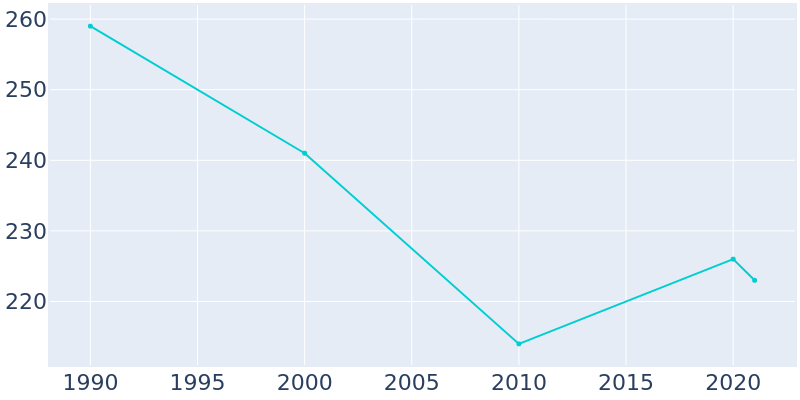 Population Graph For Hayes Center, 1990 - 2022