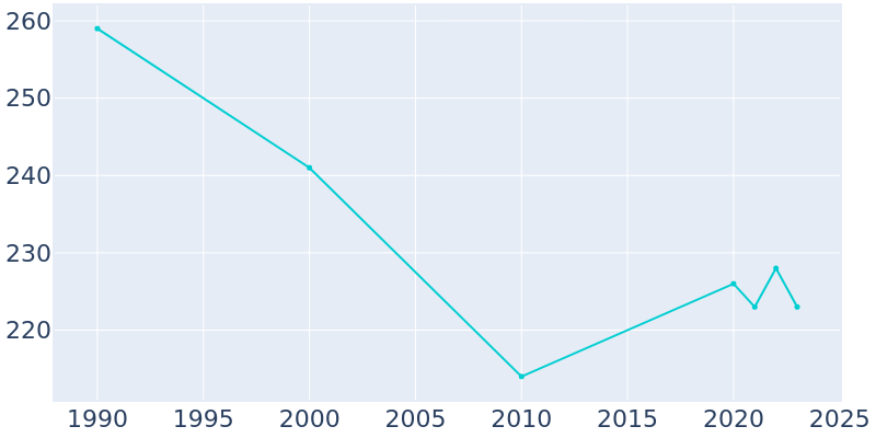 Population Graph For Hayes Center, 1990 - 2022