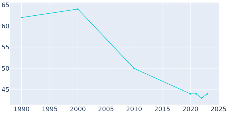 Population Graph For Hayesville, 1990 - 2022