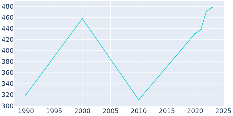 Population Graph For Hayesville, 1990 - 2022