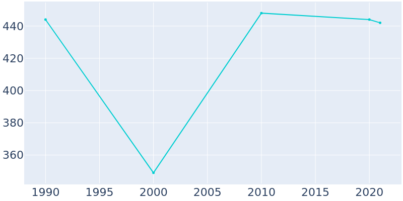 Population Graph For Hayesville, 1990 - 2022