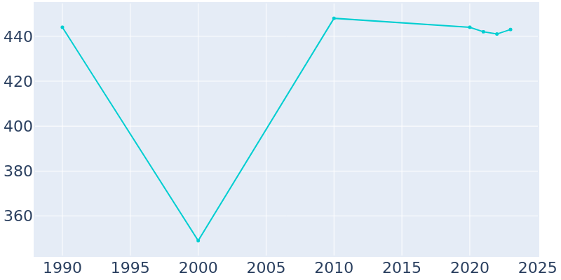 Population Graph For Hayesville, 1990 - 2022