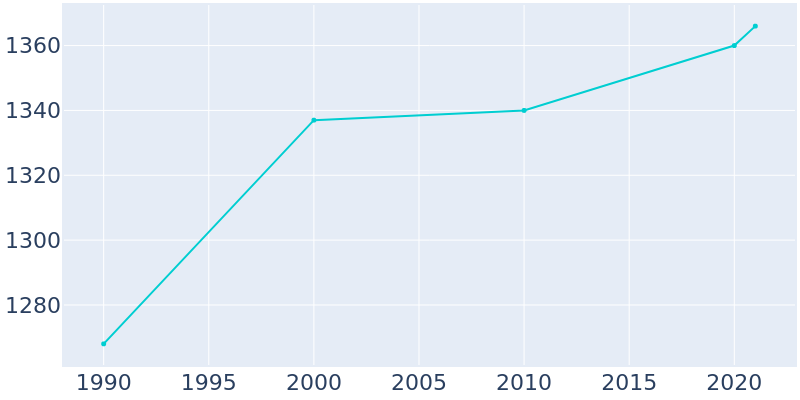 Population Graph For Hayfield, 1990 - 2022