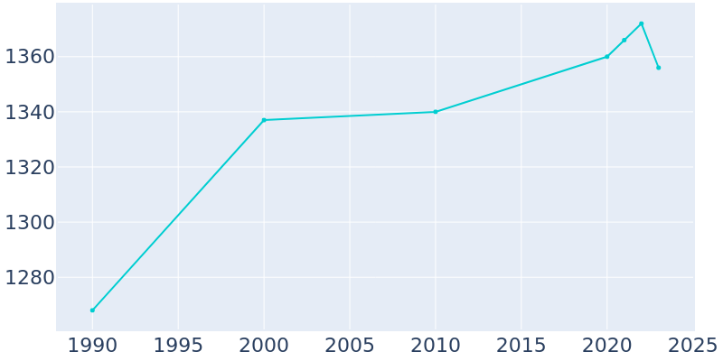 Population Graph For Hayfield, 1990 - 2022