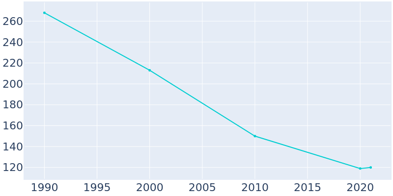 Population Graph For Haynes, 1990 - 2022