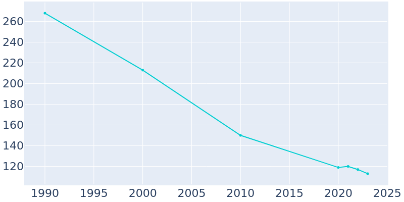 Population Graph For Haynes, 1990 - 2022