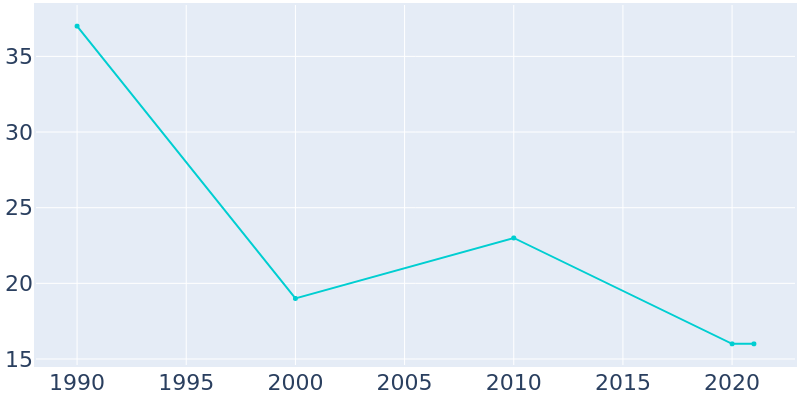 Population Graph For Haynes, 1990 - 2022