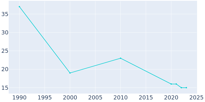 Population Graph For Haynes, 1990 - 2022