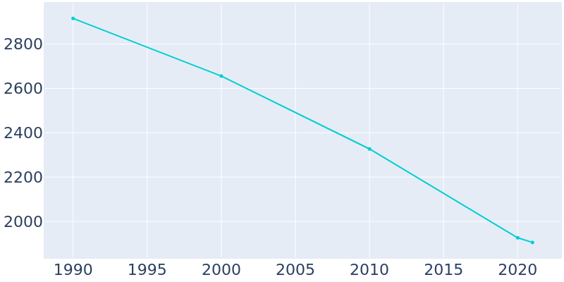 Population Graph For Haynesville, 1990 - 2022