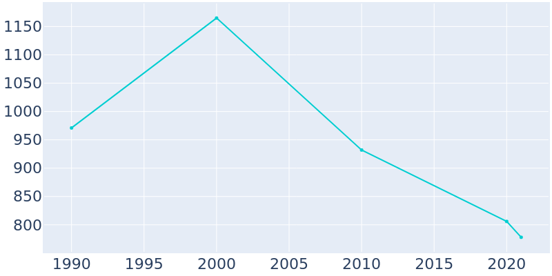 Population Graph For Hayneville, 1990 - 2022