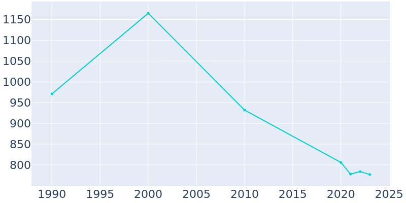 Population Graph For Hayneville, 1990 - 2022