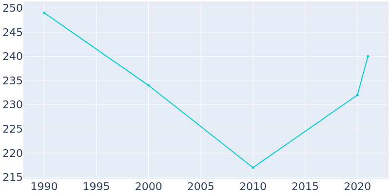 Population Graph For Hays, 1990 - 2022