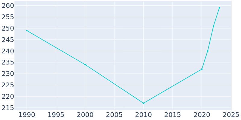 Population Graph For Hays, 1990 - 2022