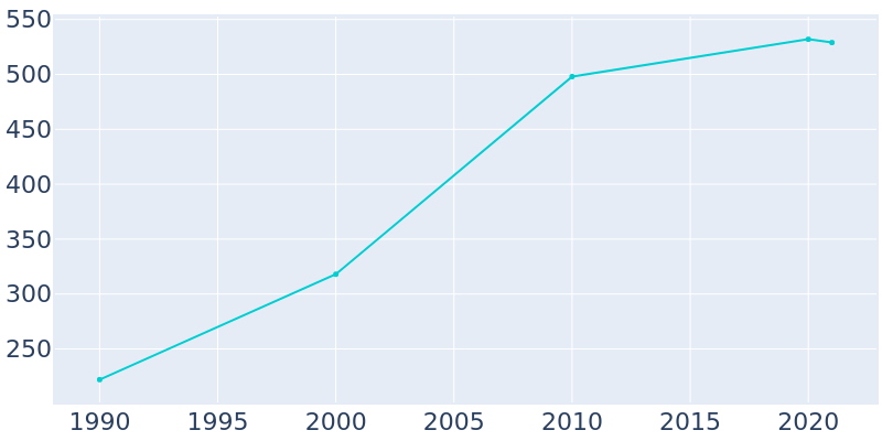 Population Graph For Haysi, 1990 - 2022