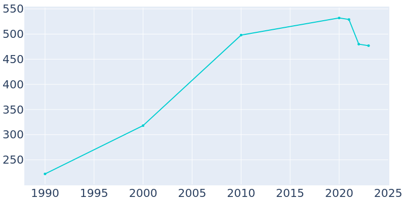 Population Graph For Haysi, 1990 - 2022