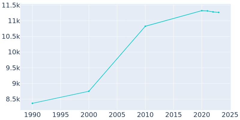 Population Graph For Haysville, 1990 - 2022