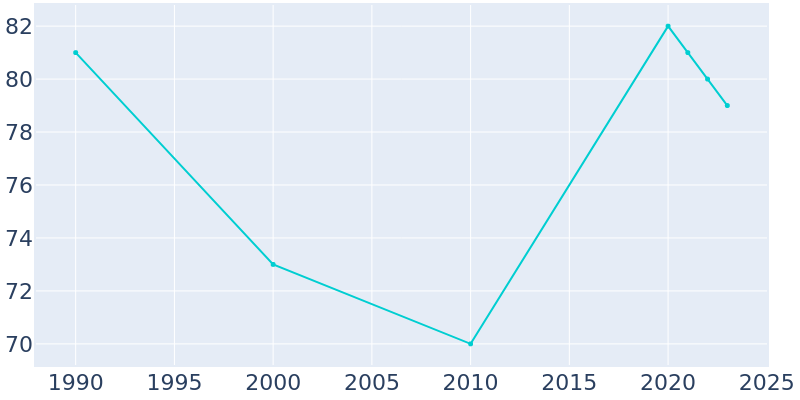 Population Graph For Haysville, 1990 - 2022