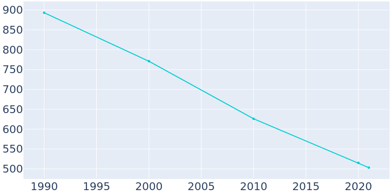 Population Graph For Hayti Heights, 1990 - 2022