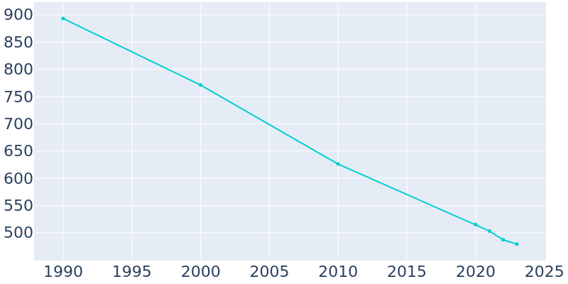 Population Graph For Hayti Heights, 1990 - 2022