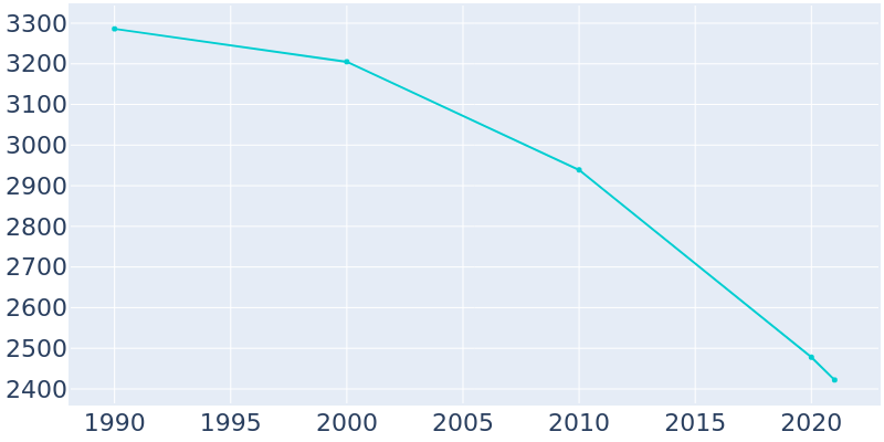 Population Graph For Hayti, 1990 - 2022