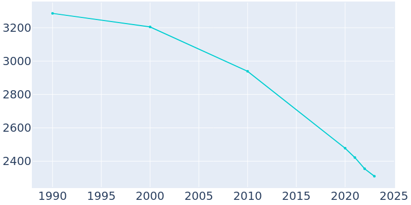 Population Graph For Hayti, 1990 - 2022