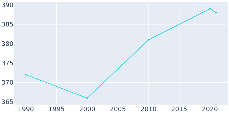 Population Graph For Hayti, 1990 - 2022