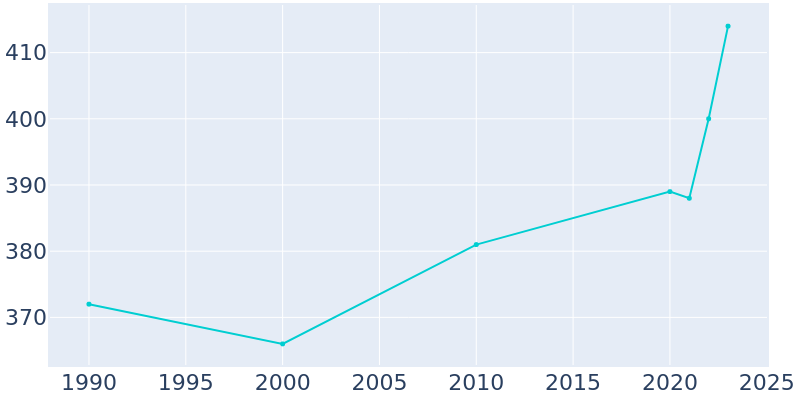 Population Graph For Hayti, 1990 - 2022