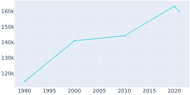 Population Graph For Hayward, 1990 - 2022