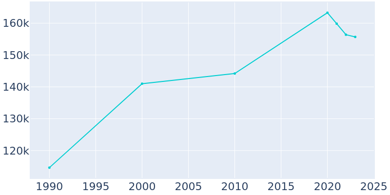 Population Graph For Hayward, 1990 - 2022