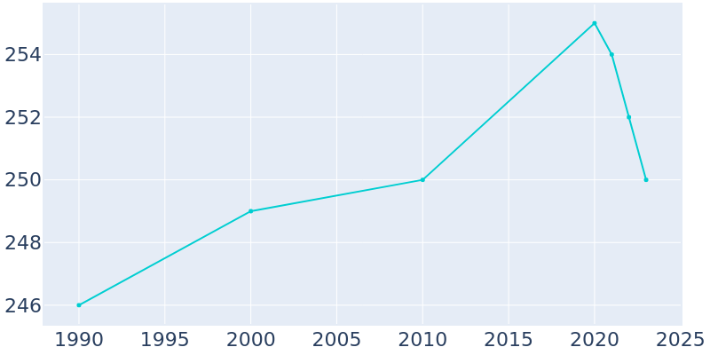 Population Graph For Hayward, 1990 - 2022