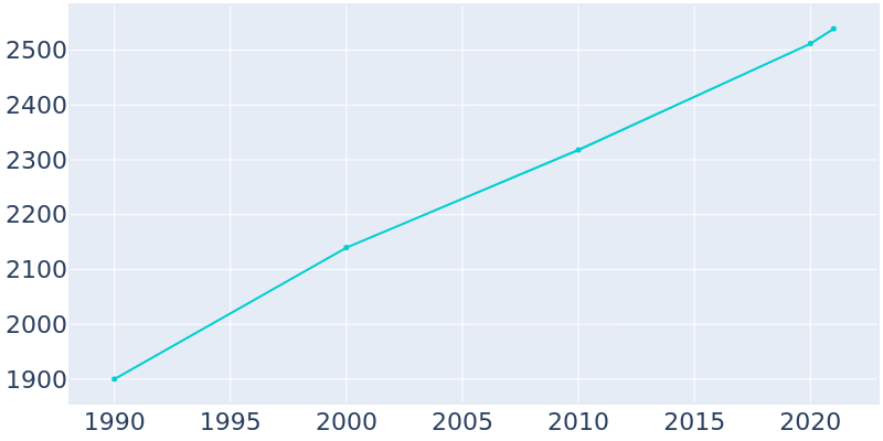 Population Graph For Hayward, 1990 - 2022