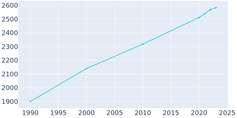 Population Graph For Hayward, 1990 - 2022