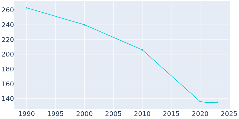 Population Graph For Haywood City, 1990 - 2022