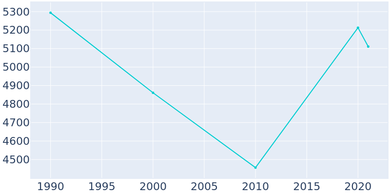 Population Graph For Hazard, 1990 - 2022