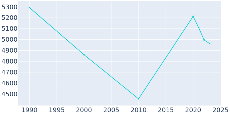 Population Graph For Hazard, 1990 - 2022