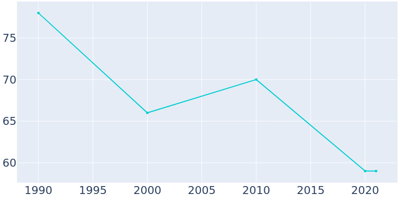 Population Graph For Hazard, 1990 - 2022