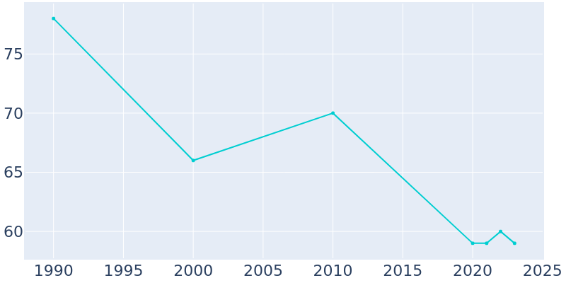 Population Graph For Hazard, 1990 - 2022