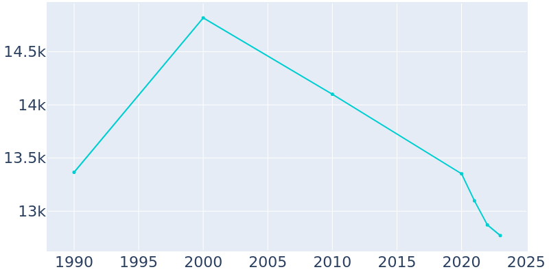 Population Graph For Hazel Crest, 1990 - 2022