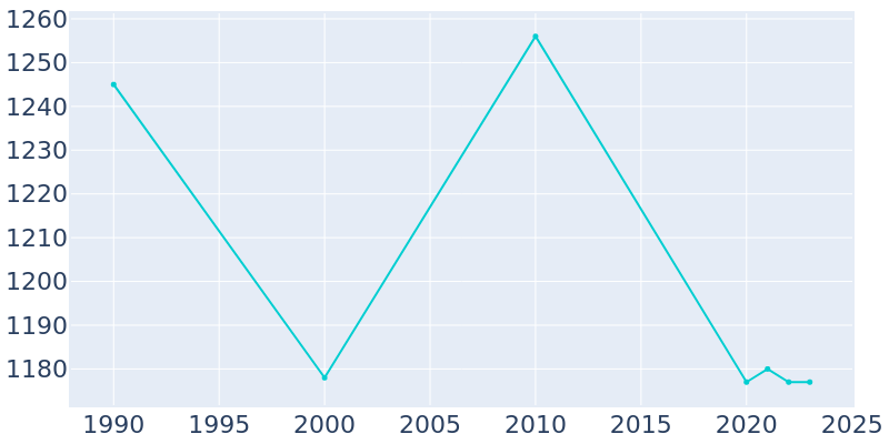 Population Graph For Hazel Green, 1990 - 2022