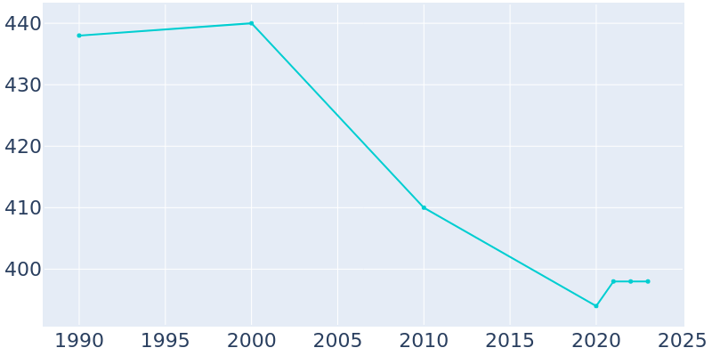 Population Graph For Hazel, 1990 - 2022