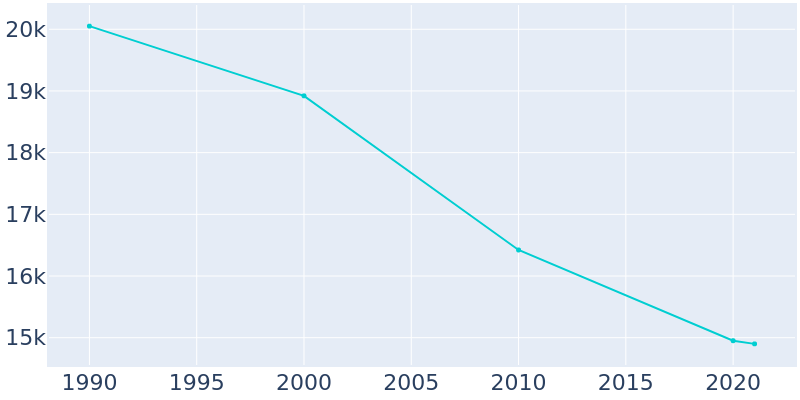 Population Graph For Hazel Park, 1990 - 2022