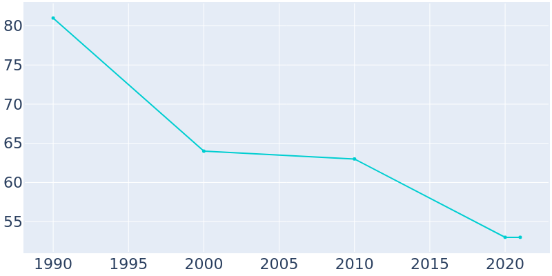 Population Graph For Hazel Run, 1990 - 2022