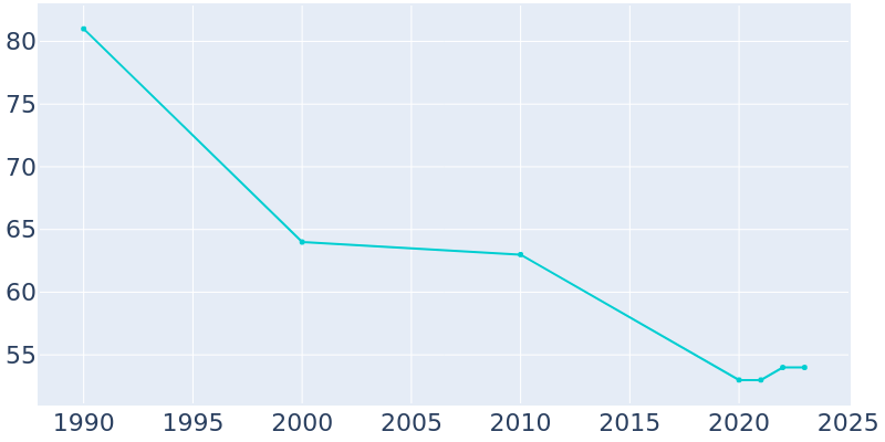 Population Graph For Hazel Run, 1990 - 2022