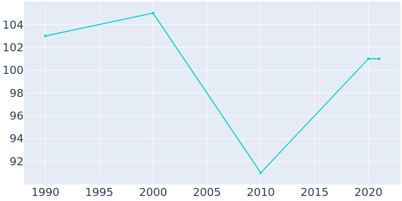 Population Graph For Hazel, 1990 - 2022