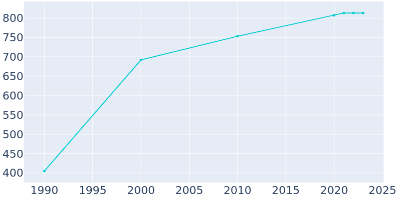 Population Graph For Hazelton, 1990 - 2022