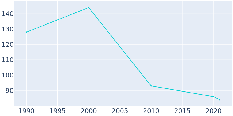 Population Graph For Hazelton, 1990 - 2022