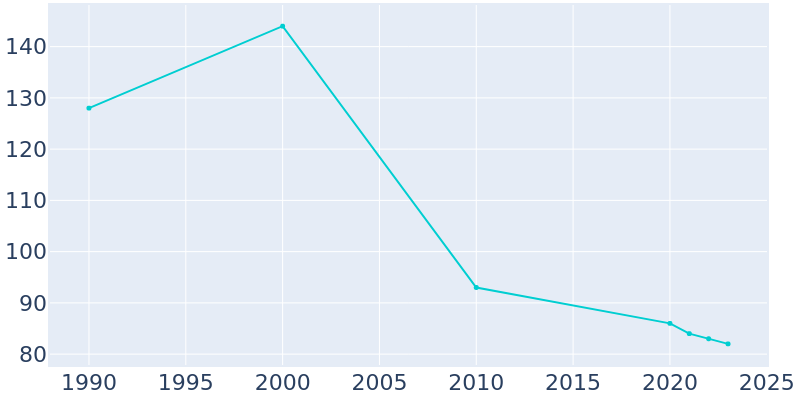 Population Graph For Hazelton, 1990 - 2022